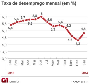 taxa-desemprego-mensal_01_02_14